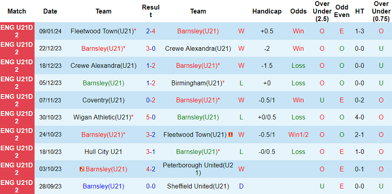 Nhận định, soi kèo U21 Barnsley vs U21 Burnley, 20h00 ngày 16/1 - Ảnh 1