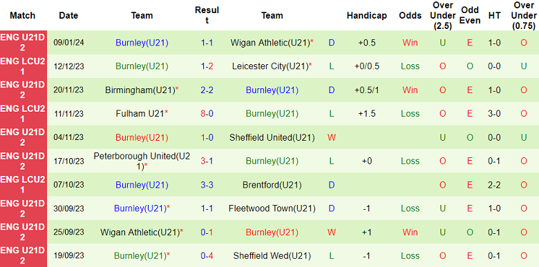 Nhận định, soi kèo U21 Barnsley vs U21 Burnley, 20h00 ngày 16/1 - Ảnh 2