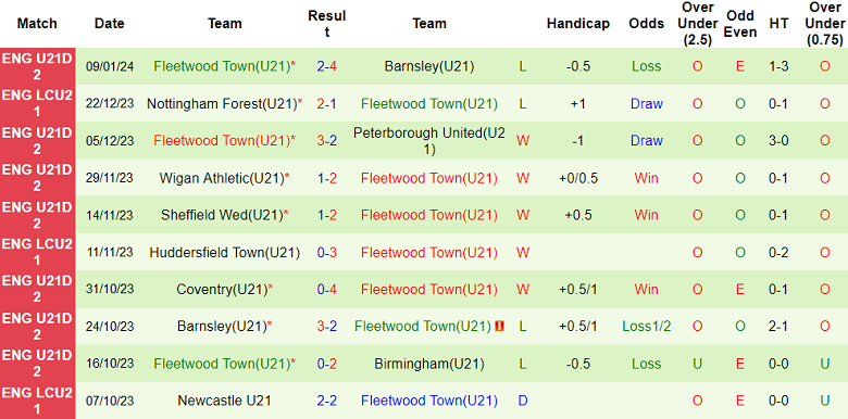 Nhận định, soi kèo U21 Peterborough vs U21 Fleetwood Town, 20h00 ngày 16/1 - Ảnh 2