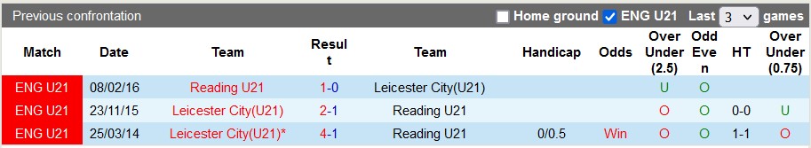 Nhận định, soi kèo U21 Reading vs U21 Leicester, 2h00 ngày 16/1 - Ảnh 3