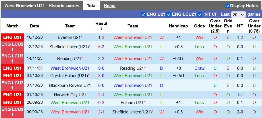 Nhận định, soi kèo U21 West Brom vs U21 West Ham, 2h00 ngày 16/1 - Ảnh 1