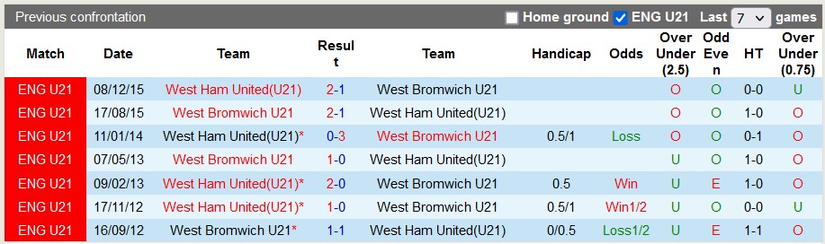 Nhận định, soi kèo U21 West Brom vs U21 West Ham, 2h00 ngày 16/1 - Ảnh 3