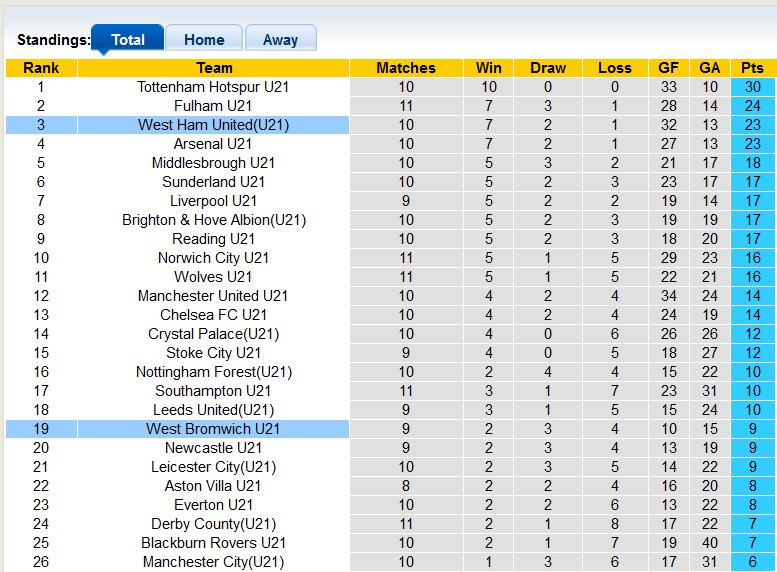 Nhận định, soi kèo U21 West Brom vs U21 West Ham, 2h00 ngày 16/1 - Ảnh 4