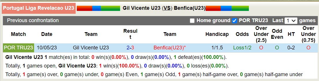 Nhận định, soi kèo U23 Gil Vicente vs U23 Benfica, 18h00 ngày 16/1 - Ảnh 3