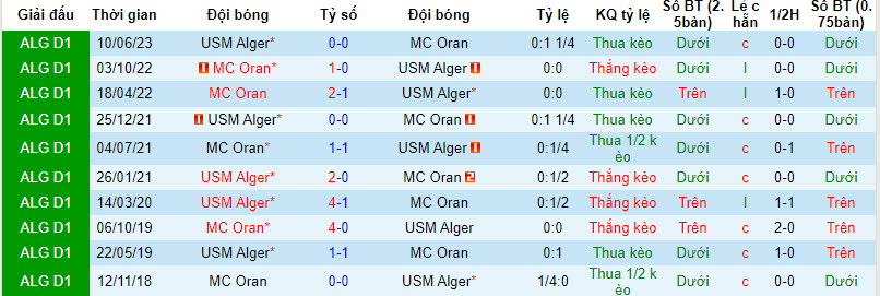 Nhận định, soi kèo USM Alger vs MC Oran, 00h00 ngày 16/01 - Ảnh 3