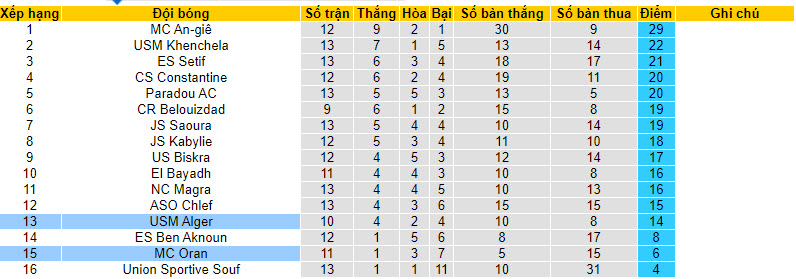 Nhận định, soi kèo USM Alger vs MC Oran, 00h00 ngày 16/01 - Ảnh 4