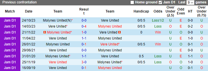 Nhận định, soi kèo Vere United vs Molynes United, 5h00 ngày 16/1 - Ảnh 3