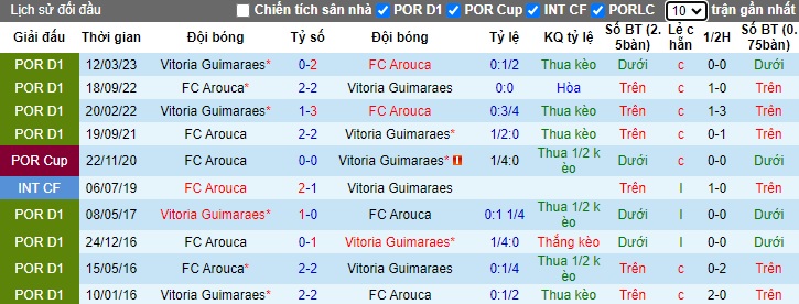 Nhận định, soi kèo Vitoria Guimaraes vs Arouca, 03h15 ngày 16/1 - Ảnh 3