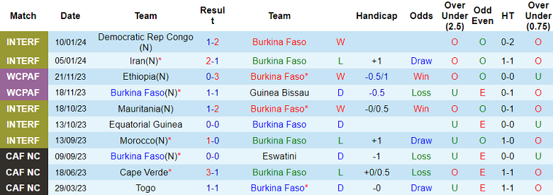 Soi kèo phạt góc Burkina Faso vs Mauritania, 21h00 ngày 16/1 - Ảnh 1