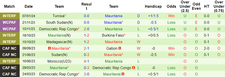Soi kèo phạt góc Burkina Faso vs Mauritania, 21h00 ngày 16/1 - Ảnh 2