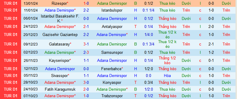 Nhận định, soi kèo Adana Demirspor vs Erzincanspor, 23h00 ngày 17/1 - Ảnh 1