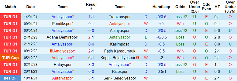 Nhận định, soi kèo Antalyaspor vs Pendikspor, 17h00 ngày 17/1 - Ảnh 1