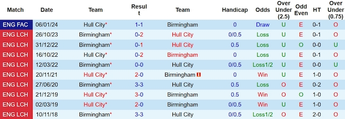 Nhận định, soi kèo Birmingham vs Hull City, 2h45 ngày 17/1 - Ảnh 3