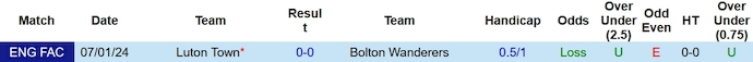 Nhận định, soi kèo Bolton vs Luton Town, 2h45 ngày 17/1 - Ảnh 3