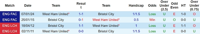 Nhận định, soi kèo Bristol City vs West Ham, 2h45 ngày 17/1 - Ảnh 3