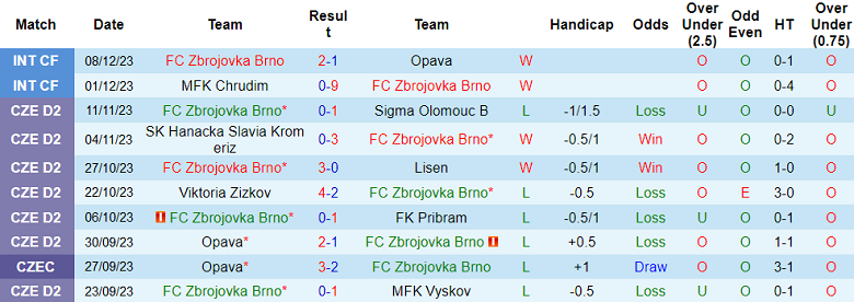 Nhận định, soi kèo Brno vs Zlate Moravce-Vrable, 19h00 ngày 17/1 - Ảnh 1