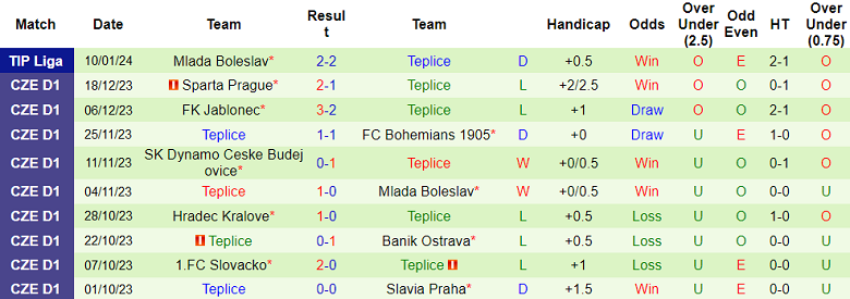 Nhận định, soi kèo Chrudim vs Teplice, 19h00 ngày 17/1 - Ảnh 2