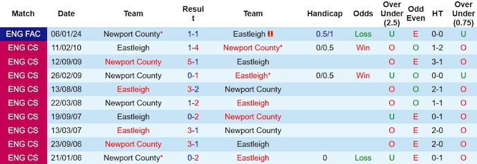 Nhận định, soi kèo Eastleigh vs Newport County, 2h45 ngày 17/1 - Ảnh 3