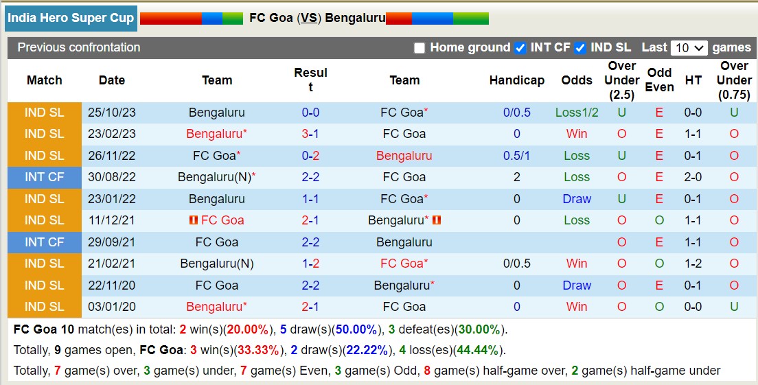 Nhận định, soi kèo FC Goa vs Bengaluru, 15h30 ngày 17/1 - Ảnh 3