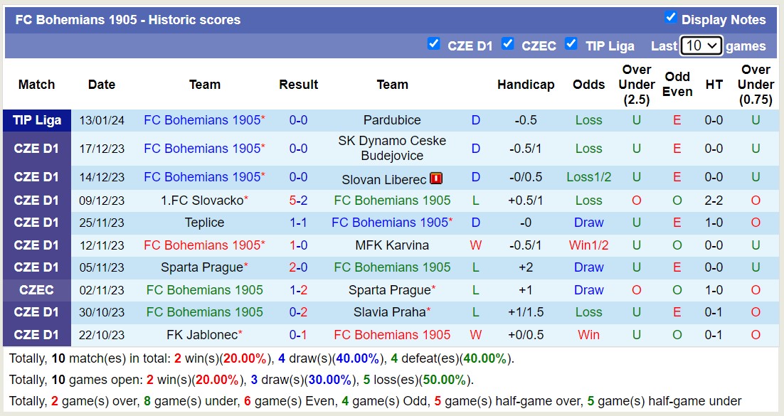 Nhận định, soi kèo FC Sellier & Bellot Vlasim vs FC Bohemians 1905, 16h30 ngày 17/1 - Ảnh 2