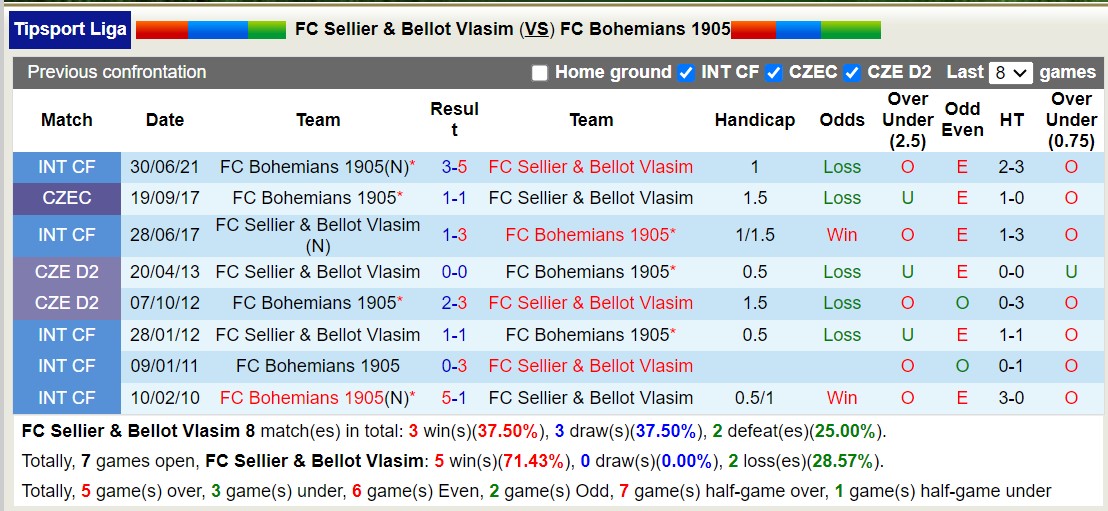 Nhận định, soi kèo FC Sellier & Bellot Vlasim vs FC Bohemians 1905, 16h30 ngày 17/1 - Ảnh 3