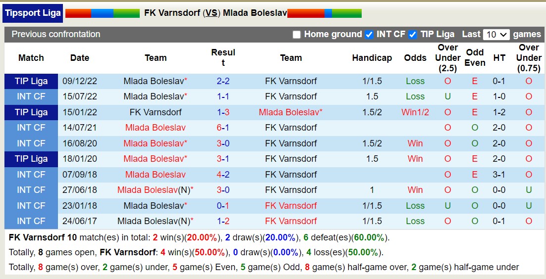 Nhận định, soi kèo FK Varnsdorf vs Mlada Boleslav, 16h30 ngày 17/1 - Ảnh 3