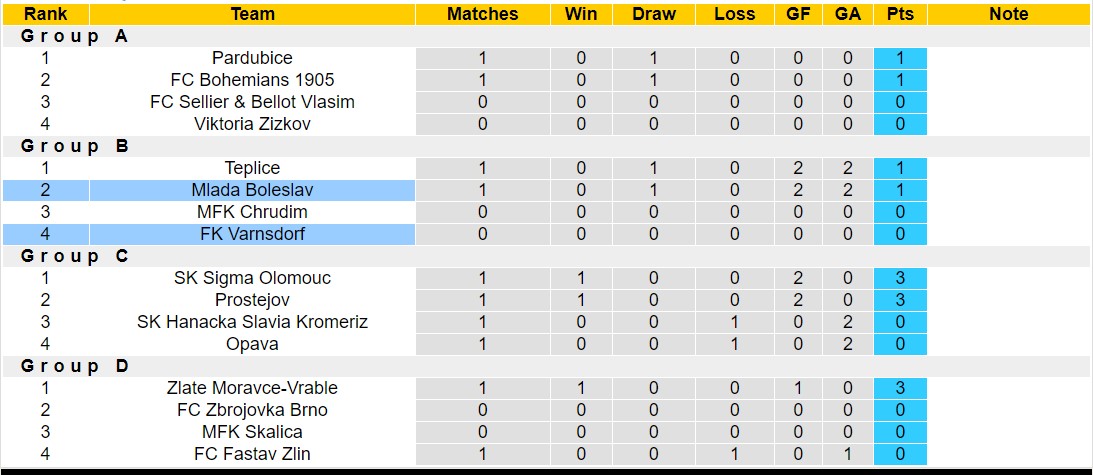 Nhận định, soi kèo FK Varnsdorf vs Mlada Boleslav, 16h30 ngày 17/1 - Ảnh 4