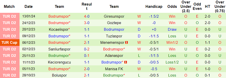 Nhận định, soi kèo Gaziantep vs Bodrumspor, 19h00 ngày 17/1 - Ảnh 2