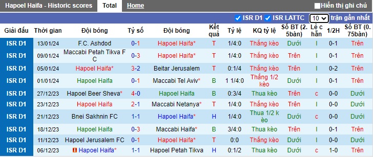 Nhận định, soi kèo Hapoel Haifa vs Hapoel Hadera, 0h00 ngày 17/1 - Ảnh 1