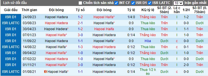 Nhận định, soi kèo Hapoel Haifa vs Hapoel Hadera, 0h00 ngày 17/1 - Ảnh 3