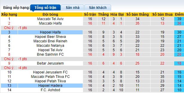Nhận định, soi kèo Hapoel Haifa vs Hapoel Hadera, 0h00 ngày 17/1 - Ảnh 4
