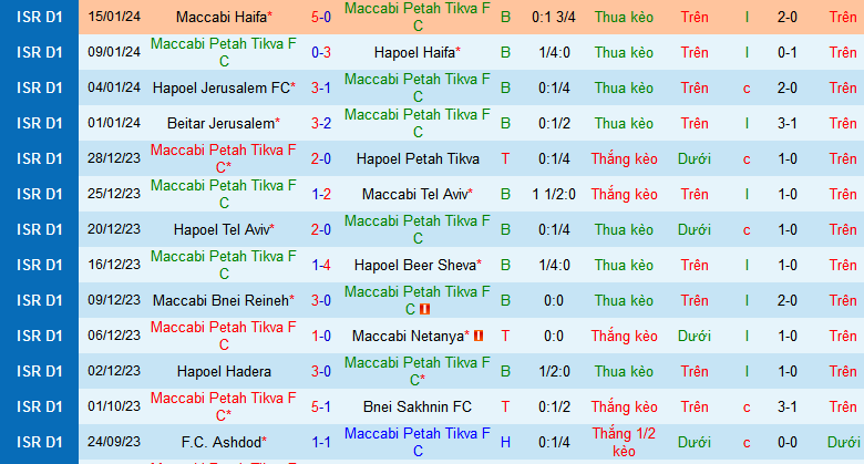 Nhận định, soi kèo Maccabi Petah Tikva vs Ashdod, 00h00 ngày 18/1 - Ảnh 1