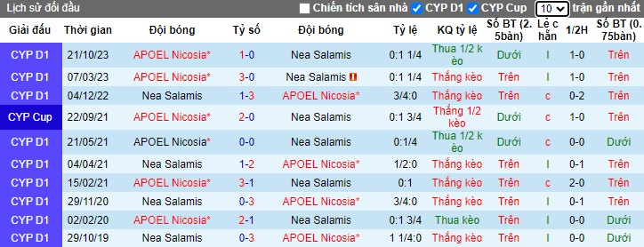 Nhận định, soi kèo Nea Salamis vs APOEL Nicosia, 0h00 ngày 17/1 - Ảnh 3