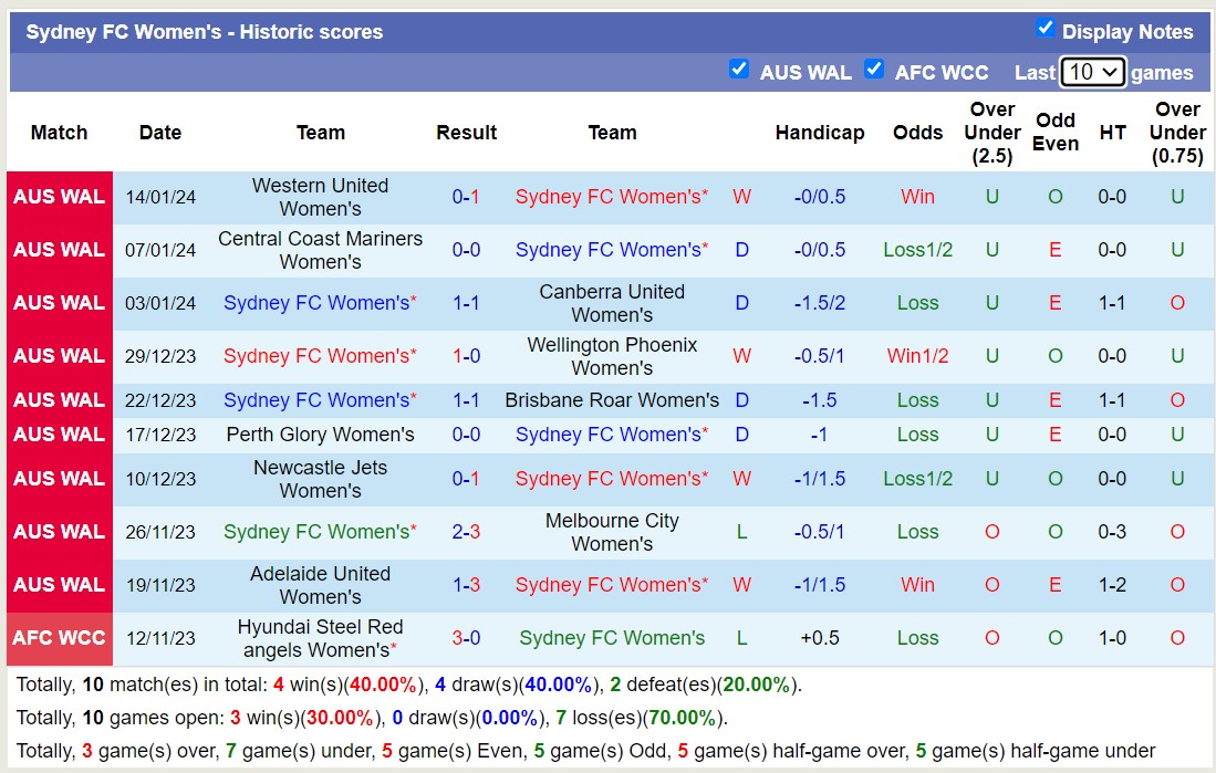 Nhận định, soi kèo Nữ Sydney FC vs Nữ Central Coast Mariners, 15h00 ngày 17/1 - Ảnh 1