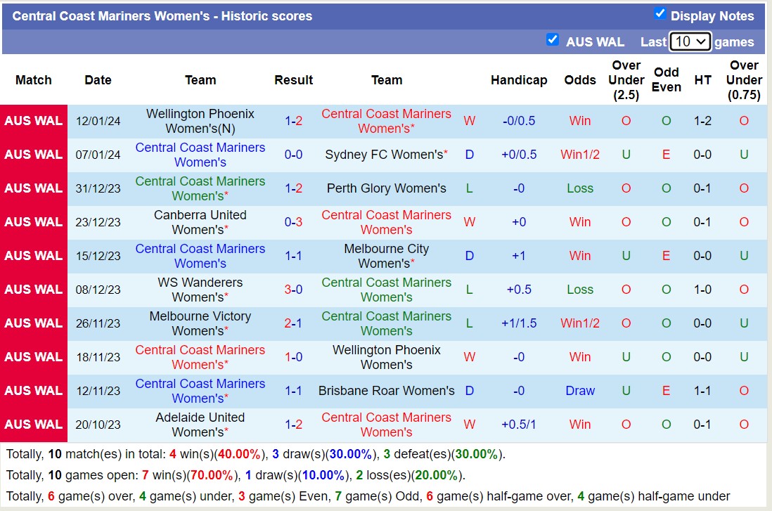 Nhận định, soi kèo Nữ Sydney FC vs Nữ Central Coast Mariners, 15h00 ngày 17/1 - Ảnh 2
