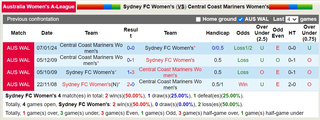 Nhận định, soi kèo Nữ Sydney FC vs Nữ Central Coast Mariners, 15h00 ngày 17/1 - Ảnh 3