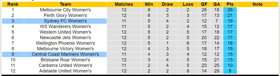 Nhận định, soi kèo Nữ Sydney FC vs Nữ Central Coast Mariners, 15h00 ngày 17/1 - Ảnh 4