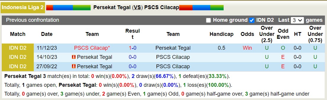 Nhận định, soi kèo Persekat Tegal vs PSCS Cilacap, 15h00 ngày 17/1 - Ảnh 3
