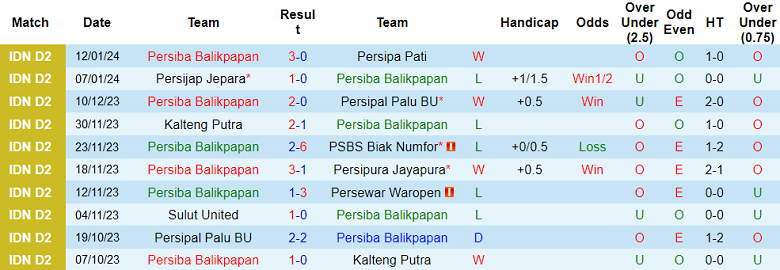 Nhận định, soi kèo Persiba Balikpapan vs Sulut United, 18h00 ngày 17/1 - Ảnh 1