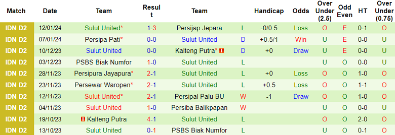 Nhận định, soi kèo Persiba Balikpapan vs Sulut United, 18h00 ngày 17/1 - Ảnh 2