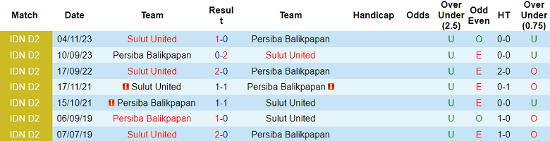 Nhận định, soi kèo Persiba Balikpapan vs Sulut United, 18h00 ngày 17/1 - Ảnh 3