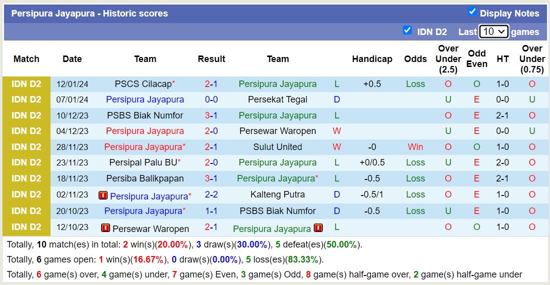 Nhận định, soi kèo Persipura Jayapura vs Kalteng Putra, 13h00 ngày 17/1 - Ảnh 1