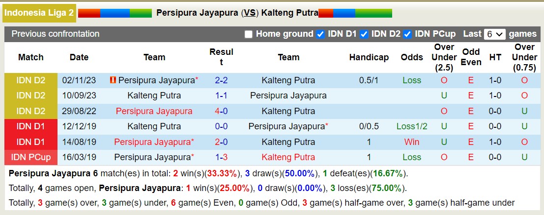 Nhận định, soi kèo Persipura Jayapura vs Kalteng Putra, 13h00 ngày 17/1 - Ảnh 3