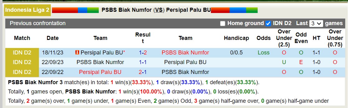 Nhận định, soi kèo PSBS Biak Numfor vs Persipal Palu BU, 13h00 ngày 17/1 - Ảnh 3