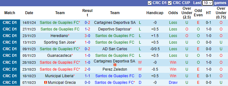 Nhận định, soi kèo Santos de Guapiles vs San Carlos, 8h00 ngày 17/1 - Ảnh 1