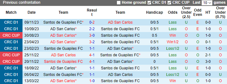 Nhận định, soi kèo Santos de Guapiles vs San Carlos, 8h00 ngày 17/1 - Ảnh 3