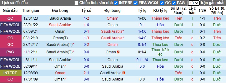 Nhận định, soi kèo Saudi Arabia vs Oman, 0h30 ngày 17/1 - Ảnh 3