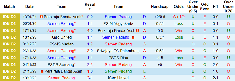 Nhận định, soi kèo Semen Padang vs PSMS Medan, 19h00 ngày 17/1 - Ảnh 1