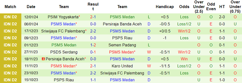 Nhận định, soi kèo Semen Padang vs PSMS Medan, 19h00 ngày 17/1 - Ảnh 2