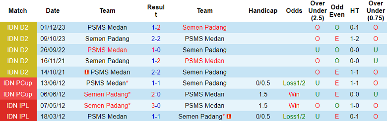 Nhận định, soi kèo Semen Padang vs PSMS Medan, 19h00 ngày 17/1 - Ảnh 3